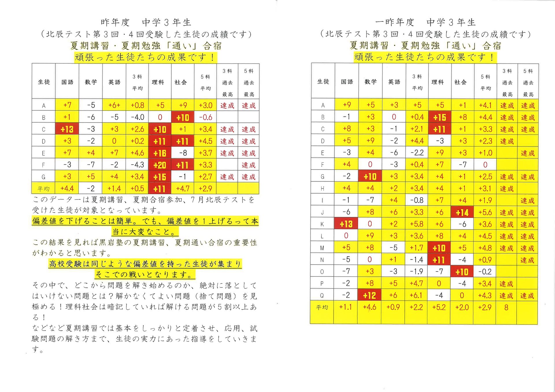 中３夏の成果！偏差値爆上げ！